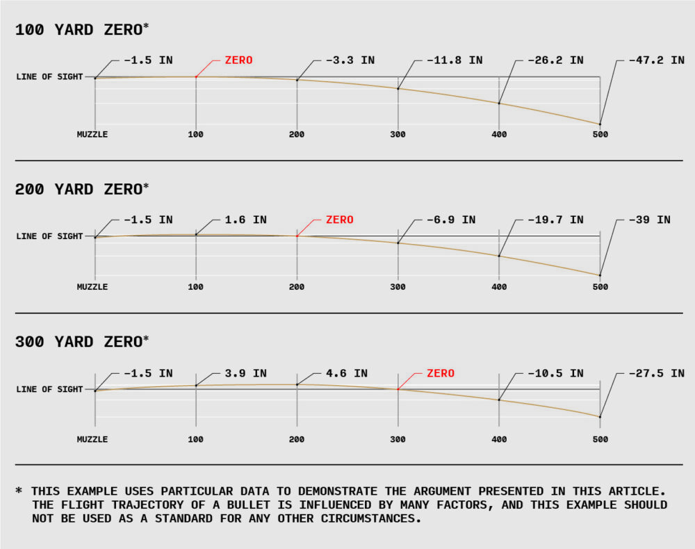 Where Should I Zero My Rifle? Christensen Arms