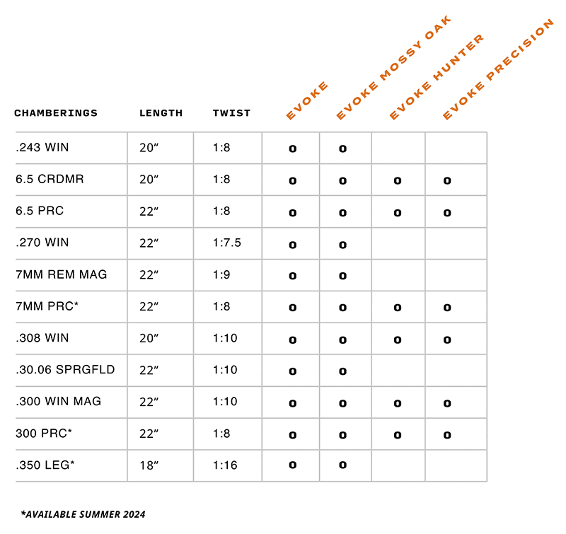 Evoke-Chamberings List of available calibers for all four rifles in the Evoke line